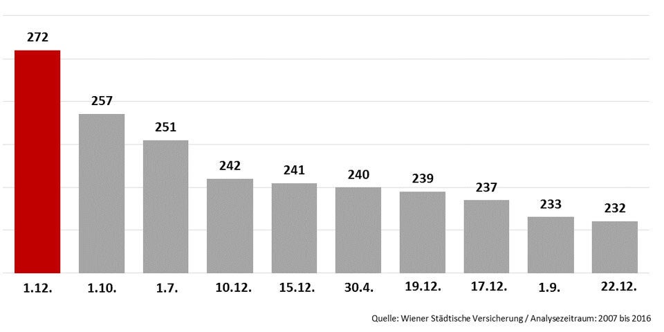 Am 1. Dezember passieren die meisten Unfälle