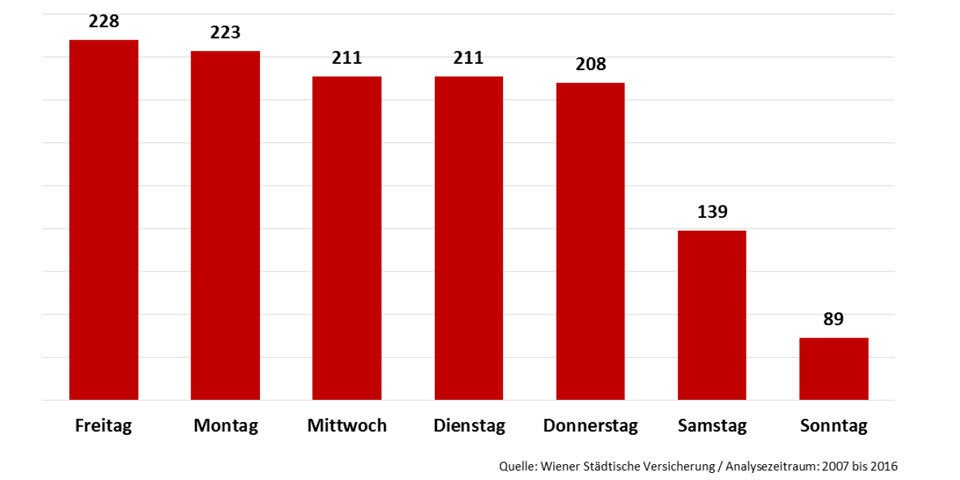 Am 1. Dezember passieren die meisten Unfälle