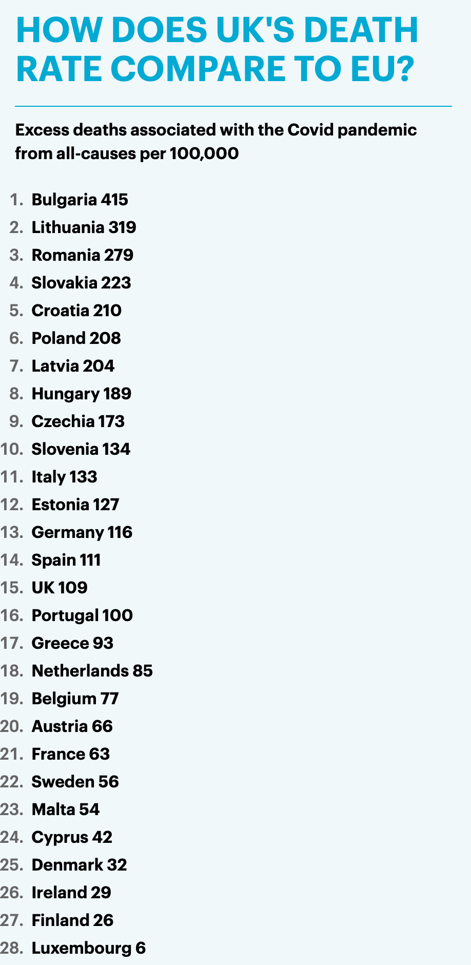 WHO-Bericht: Schweden unter Ländern mit wenigsten Corona-Toten