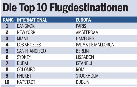 Urlaubsreif: Wohin die Österreicher verreisen