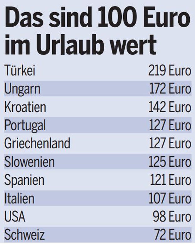 Hier ist der Sommer-Urlaub am billigsten