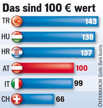 Heuer ist der Urlaubs-Euro mehr wert
