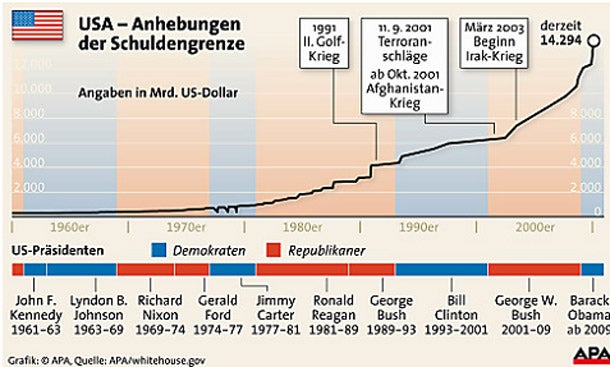 Grafik US-Schulden