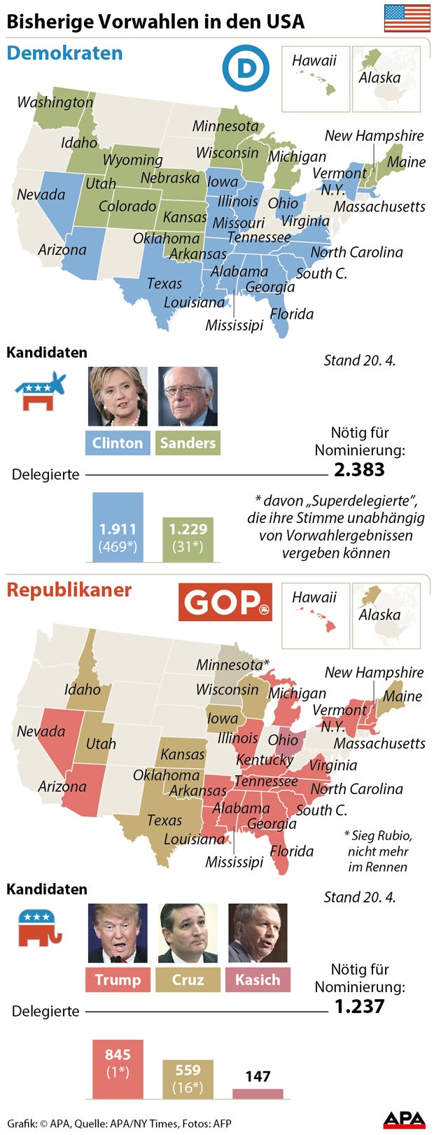 Clinton und Trump siegten klar in New York