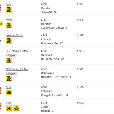 Ttirol: Hier ist Super am günstigsten