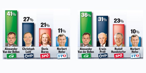 Van der Bellen Favorit für Bundespräsidentenwahl