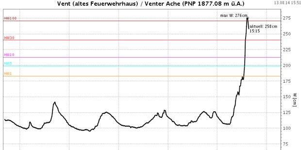 Hochwasser-Alarm in Teilen Österreichs