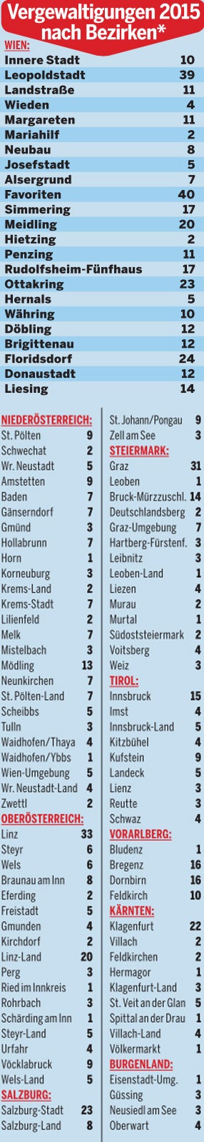 Heuer schon 443 Vergewaltigungen