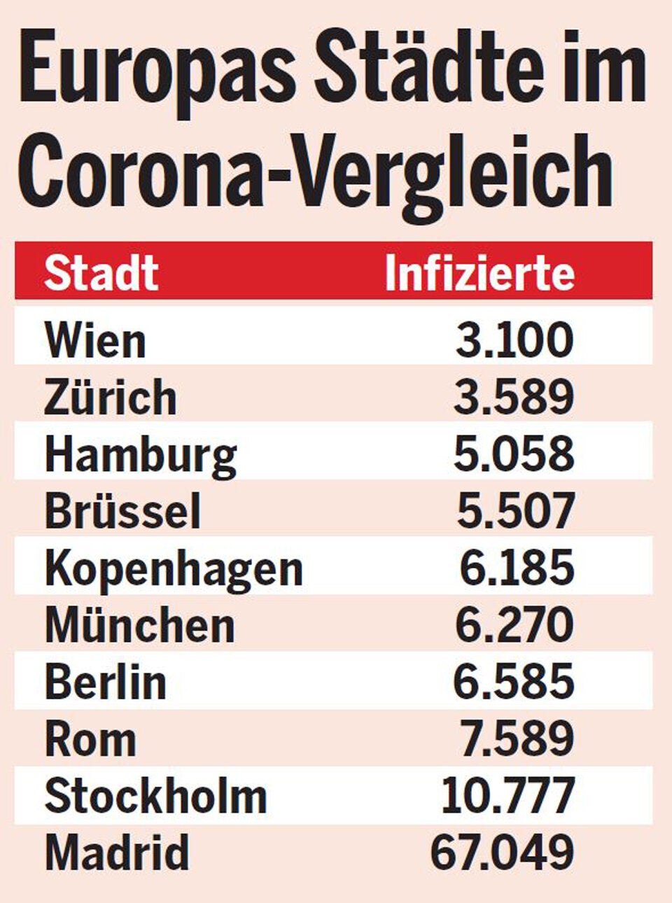 Zahlen beweisen: Wien ist kein Corona-Hotspot