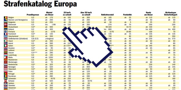 So hart sind Verkehrsstrafen im EU-Ausland