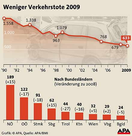 verkehrstote2009