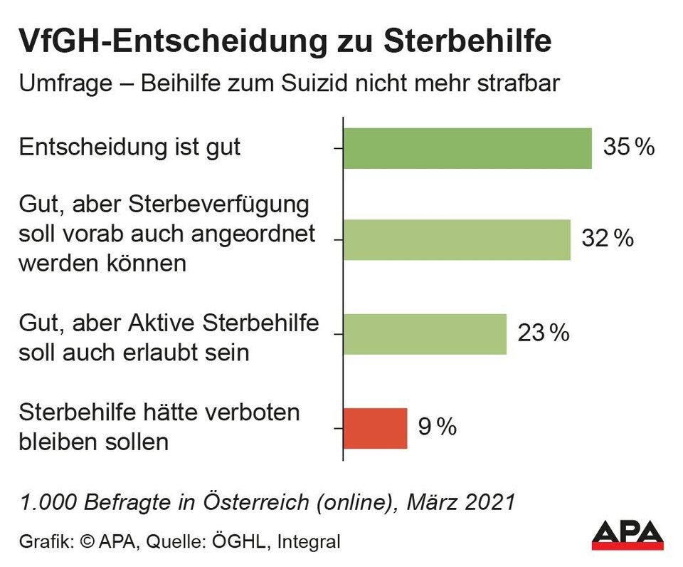 Sterbehilfe: Österreicher wünschen sich mehr Freiheiten