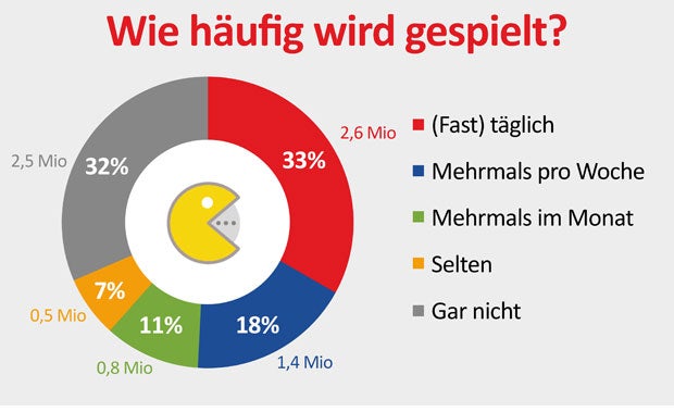 5,3 Mio. Österreicher zocken Videospiele