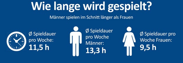 5,3 Mio. Österreicher zocken Videospiele