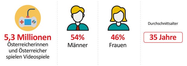 5,3 Mio. Österreicher zocken Videospiele