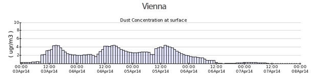 Sahara-Sturm über Österreich
