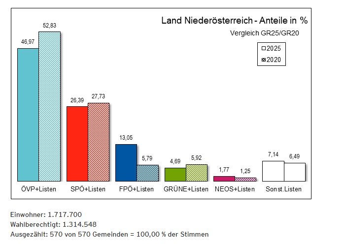 ÖVP rettet Macht mit blauem Fleck
