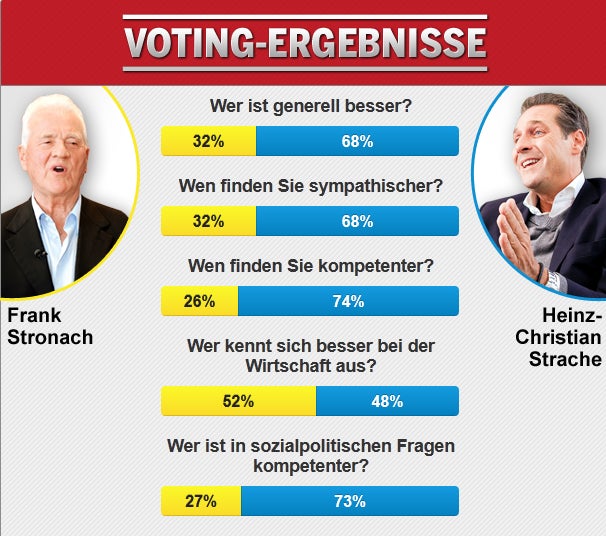 Strache provokant, Frank blieb ruhig