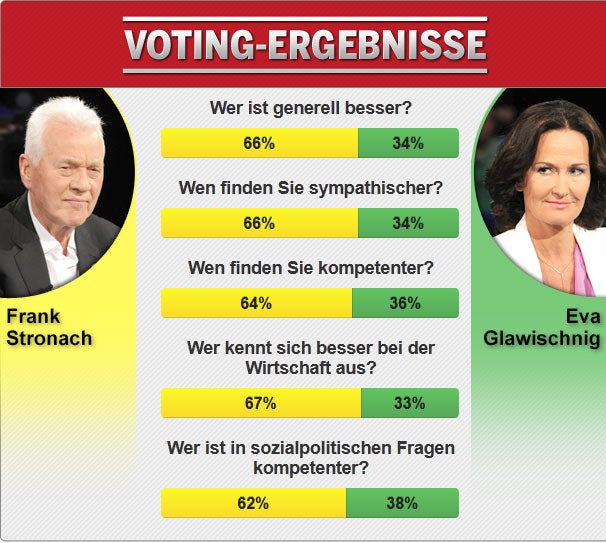 Taferl-Duell bei Glawischnig gegen Stronach