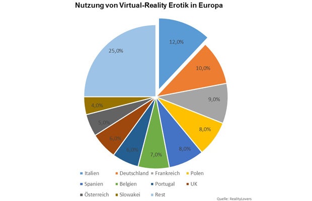 VR-Pornos in Europa immer beliebter