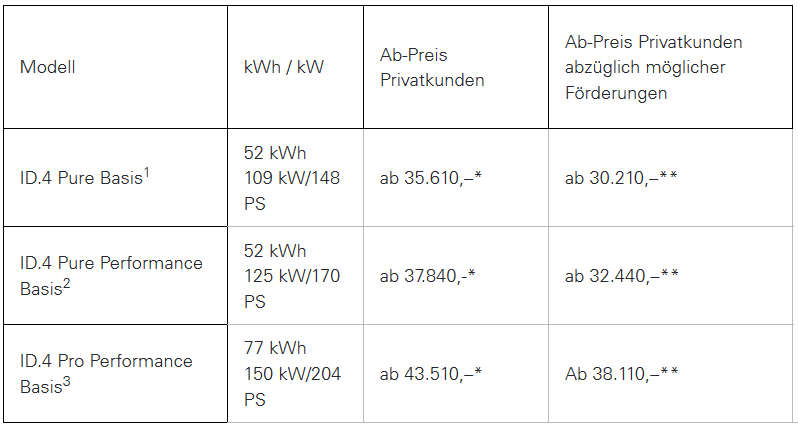 VW ID.4 als günstiges Basismodell bestellbar