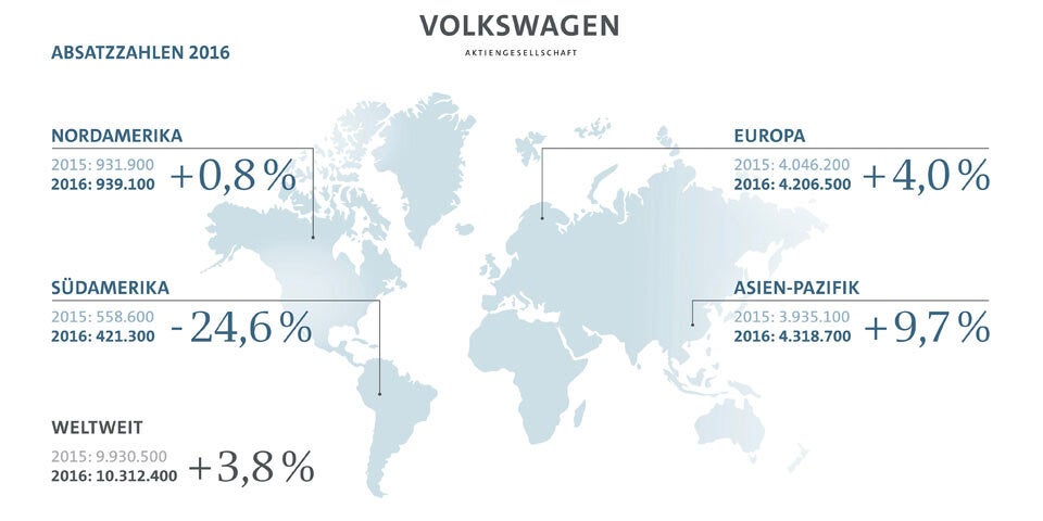 VW löst Toyota an der Weltspitze ab