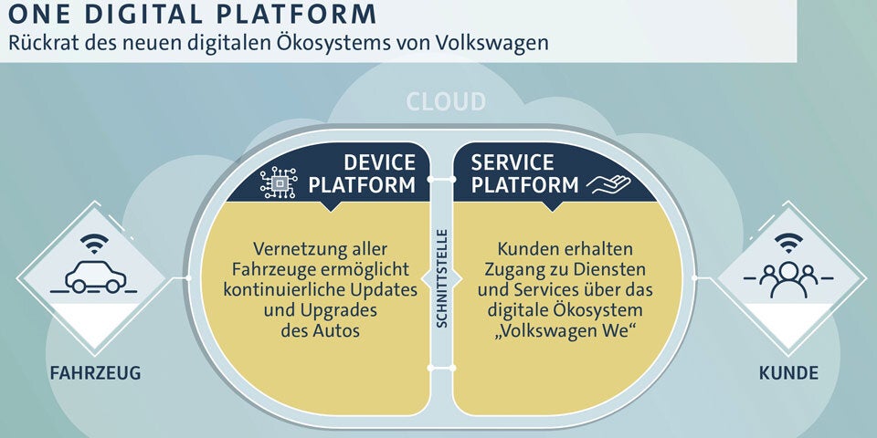 Alle VW-Modelle künftig immer online