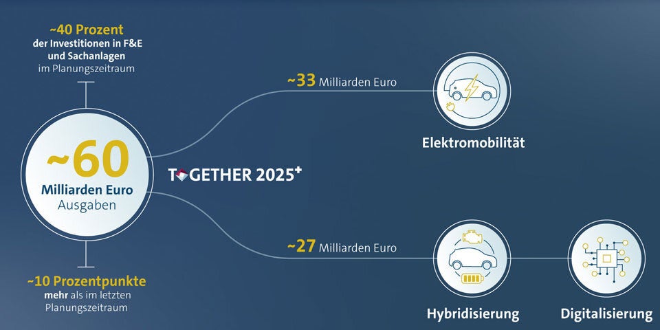 VW steckt 60 Mrd. Euro in Elektroautos