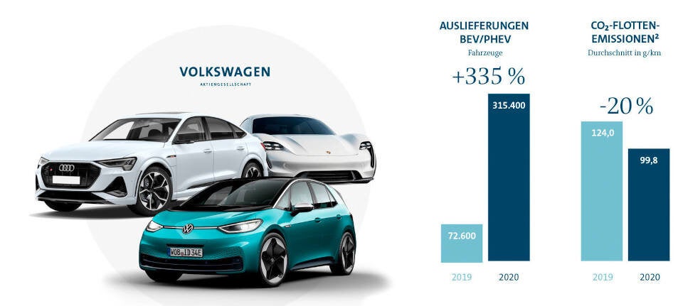 VW verfehlt CO2-Ziele knapp - 100 Mio. € Strafe
