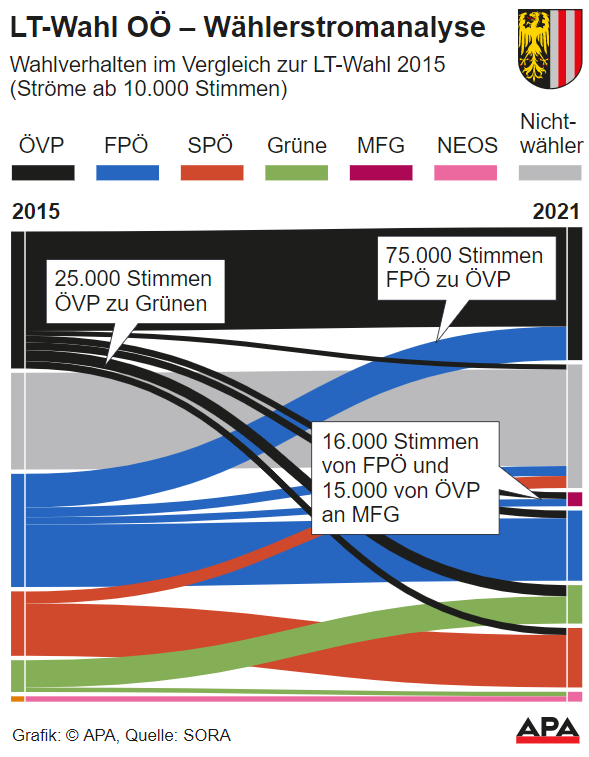 So viele Stimmen hat die FPÖ an die Impf-Gegner verloren