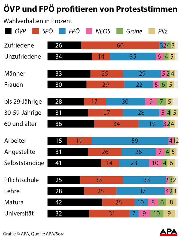 Kurz bei Alten am stärksten