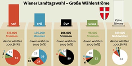 Strache holte Wähler von SPÖ und ÖVP