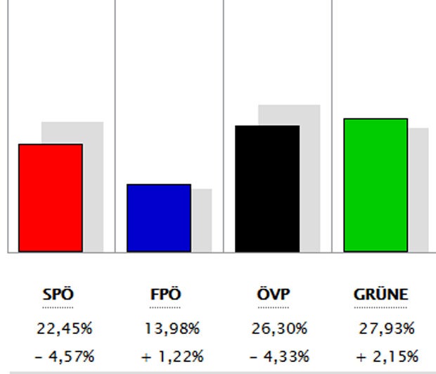 Auch Floridsdorf mit blauer Mehrheit