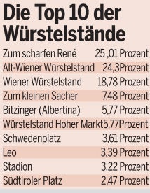 Das ist der beste Wiener Würstelstand