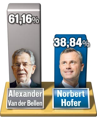 Hofer holt 7 Länder, aber VbD mit 63% in Wien