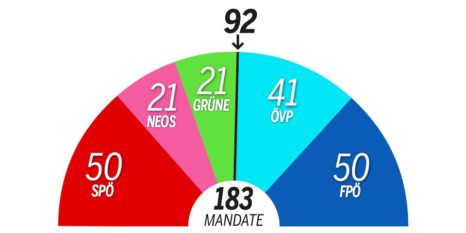 Gleichstand: FPÖ lacht von Platz 1
