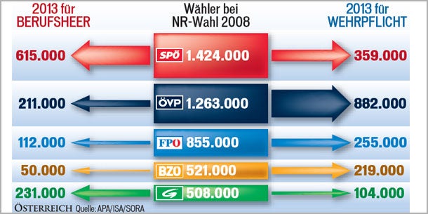 Warum Österreicher für Wehrpflicht stimmten