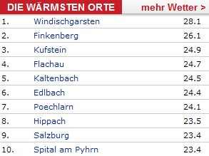 Auch am Donnerstag wieder bis zu 28 Grad