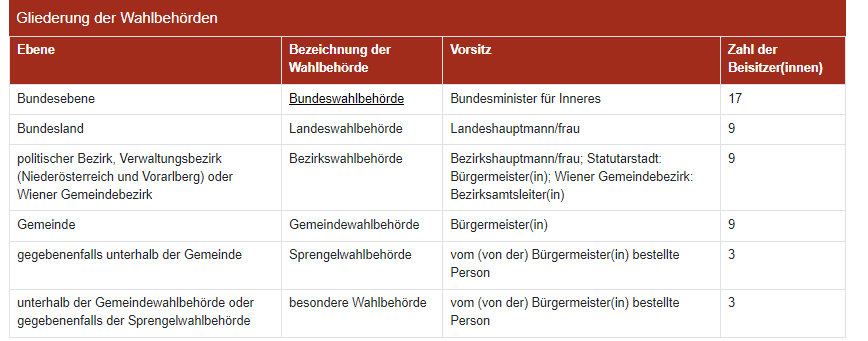 Wahlbehörden in Österreich