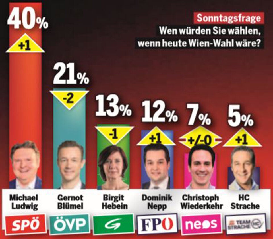 Wien: SPÖ in neuer Umfrage erstmals bei 40%