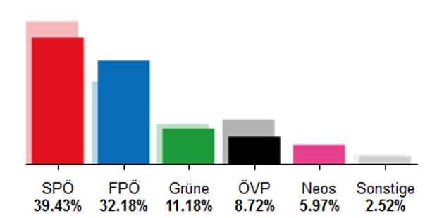 FPÖ droht Mandatsverlust