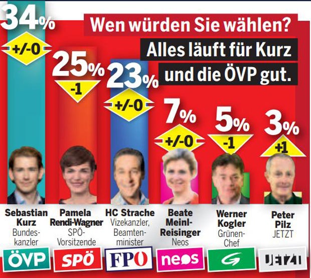 Umfrage: EU-Wahl wird zum Krimi