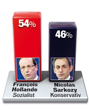 Sarkozy kämpft  um sein  Überleben