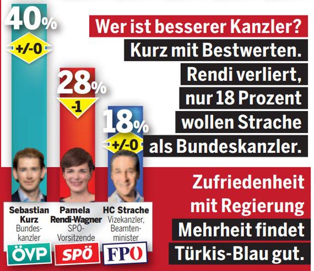 Umfrage: EU-Wahl wird zum Krimi