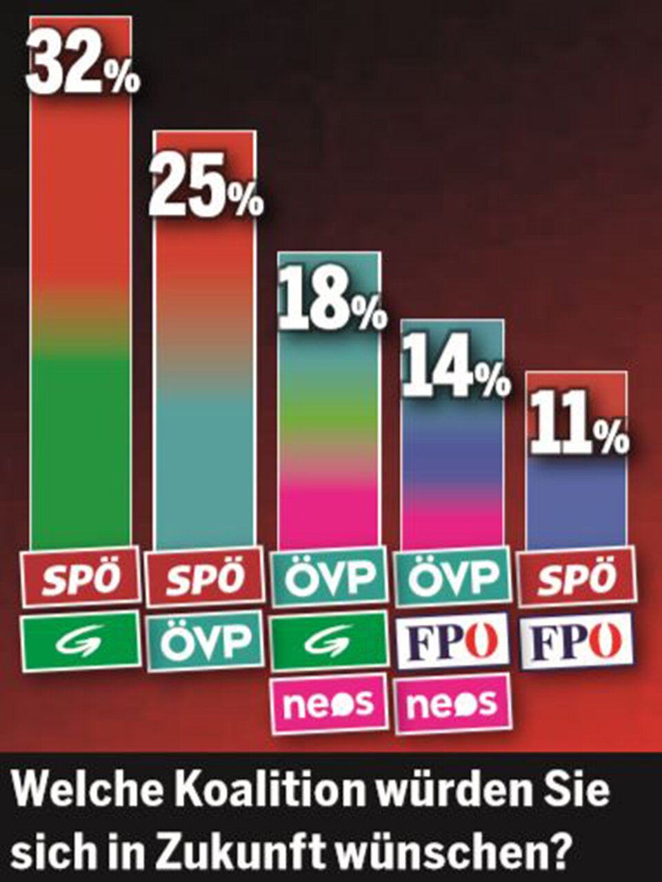 Wien: SPÖ in neuer Umfrage erstmals bei 40%