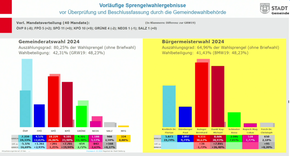 ÖVP-Kandidat Kreibich: Wahlergebnis ist 