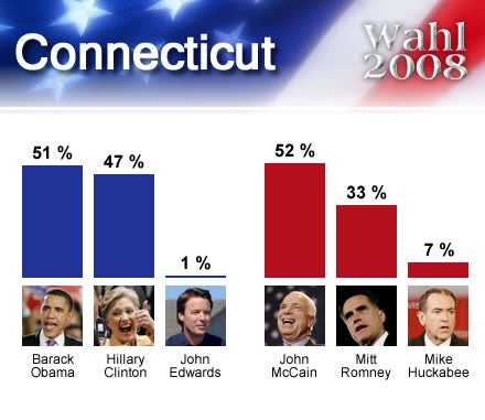 wahl2008USA_Connecticut