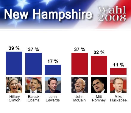 wahl2008USA_NewHampshire
