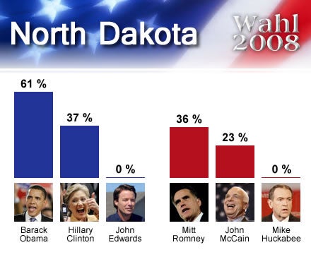 wahl2008USA_NorthDakota