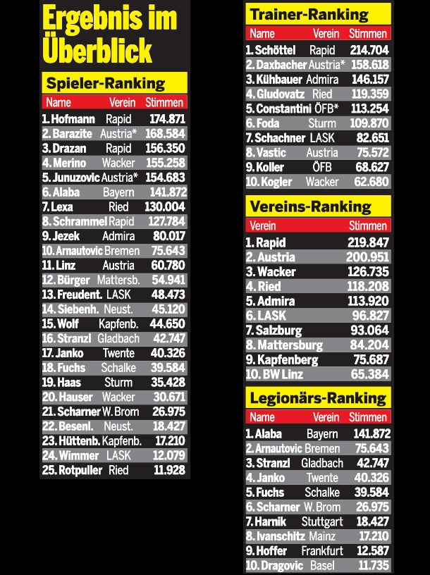 Steffen Hofmann ist Fußballer des Jahres